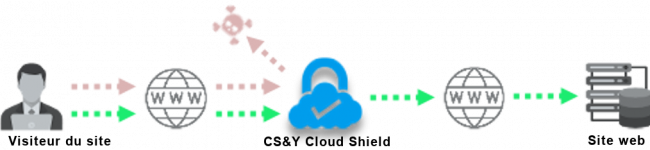 Fonctionnement_CS&Y_Cloud _Shield3